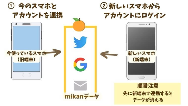 mikanのデータ移行方法