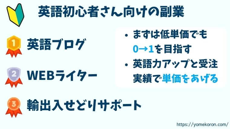 在宅でできる英語を使う副業15選 英語レベル初心者 上級まで紹介 よめころん